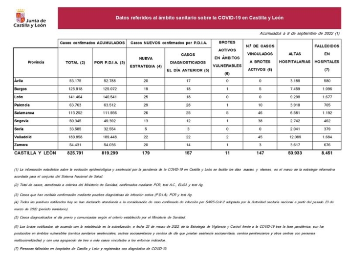 Salamanca registra otro muerto por coronavirus, aunque siguen disminuyendo los contagios | Imagen 1