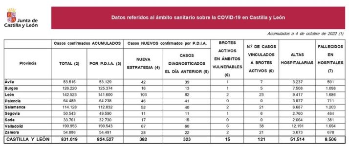 Dos fallecidos por coronavirus en los &uacute;ltimos cuatro d&iacute;as en Salamanca | Imagen 1