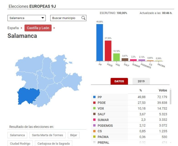 Carbayo, tras los resultados electorales: "Es clar&iacute;simo el avance del PP y el retroceso del PSOE" | Imagen 1