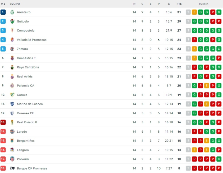 As&iacute; queda la clasificaci&oacute;n para el CD Guijuelo | Imagen 1