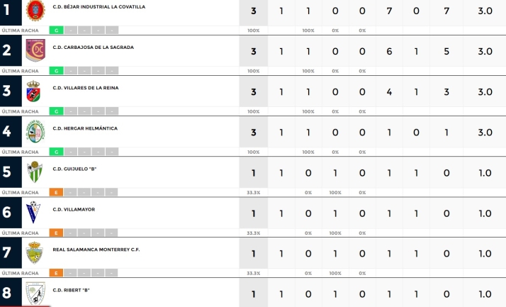 Cuatro equipos no fallan en el estreno de la Provincial y el B&eacute;jar es el 'jefe' | Imagen 1