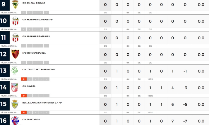 Cuatro equipos no fallan en el estreno de la Provincial y el B&eacute;jar es el 'jefe' | Imagen 2