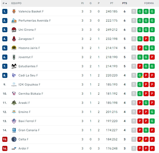 As&iacute; quedan las clasificaciones para Avenida, Unionistas, Salamanca UDS, CD Guijuelo, Santa Marta y Ciudad Rodrigo | Imagen 1