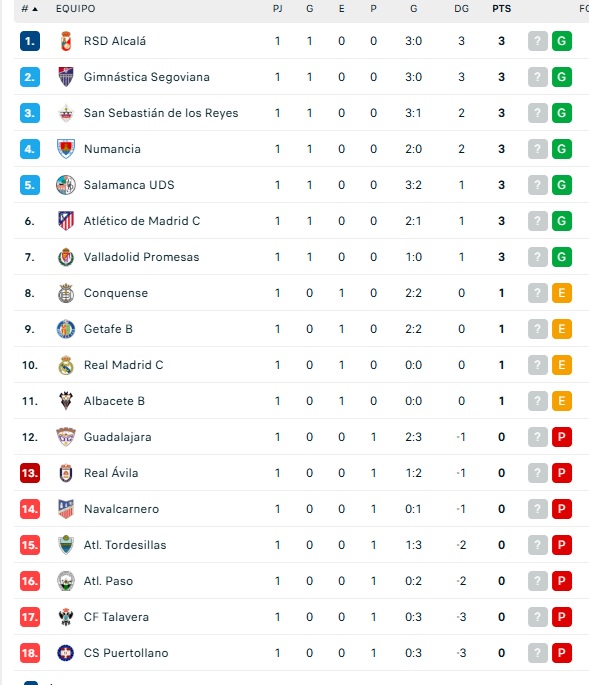As&iacute; quedan las clasificaciones para Unionistas, el Salamanca UDS y los Tercera RFEF | Imagen 2