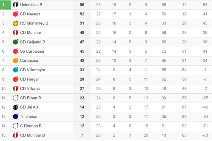 Unionistas B, con un colch&oacute;n de cuatro puntos para subir a Regional  | Imagen 1