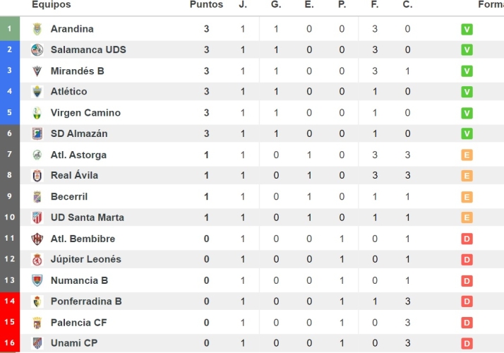 El Salamanca UDS, col&iacute;der gracias a su goleada | Imagen 1