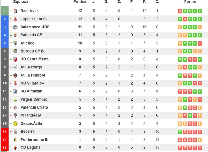 El Salamanca UDS cede el liderato a manos de su pr&oacute;ximo rival | Imagen 1