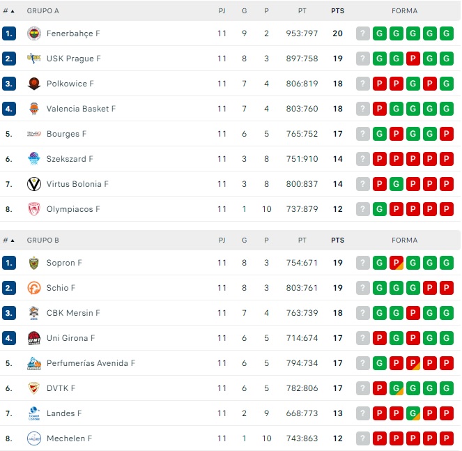 El Perfumerías Avenida corta su mala racha y se mete de lleno en la lucha por los playoffs de Euroliga | Imagen 1