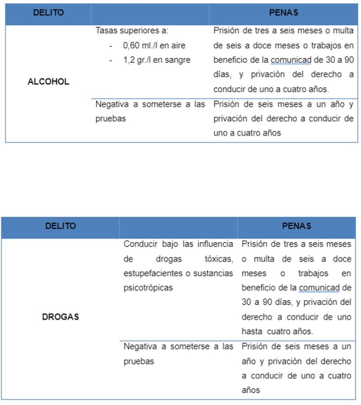 Cuidado con el alcohol y las drogas al volante: m&aacute;s de la mitad de los conductores fallecidos dan positivo | Imagen 2