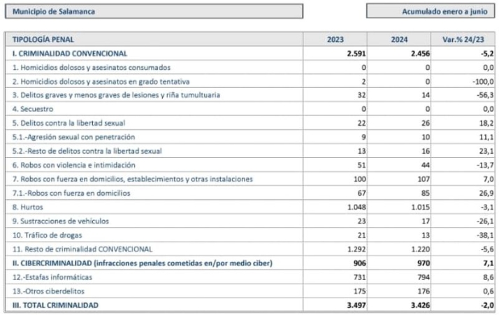 &iquest;Hay m&aacute;s delincuencia en Salamanca? &iquest;Cu&aacute;les son los delitos m&aacute;s cometidos? | Imagen 1