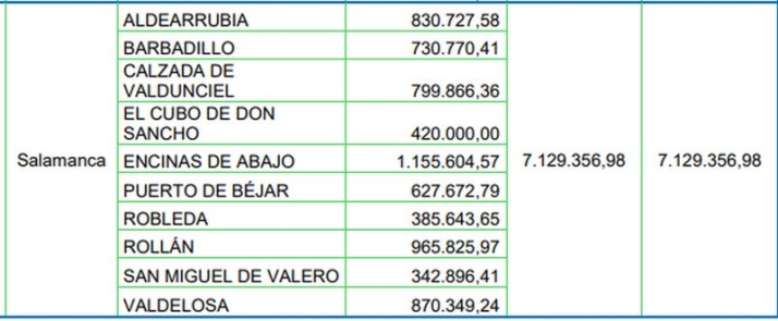 Ma&ntilde;ueco anuncia la licitaci&oacute;n de 30 depuradoras nuevas en municipios, 10 de ellas en Salamanca | Imagen 1