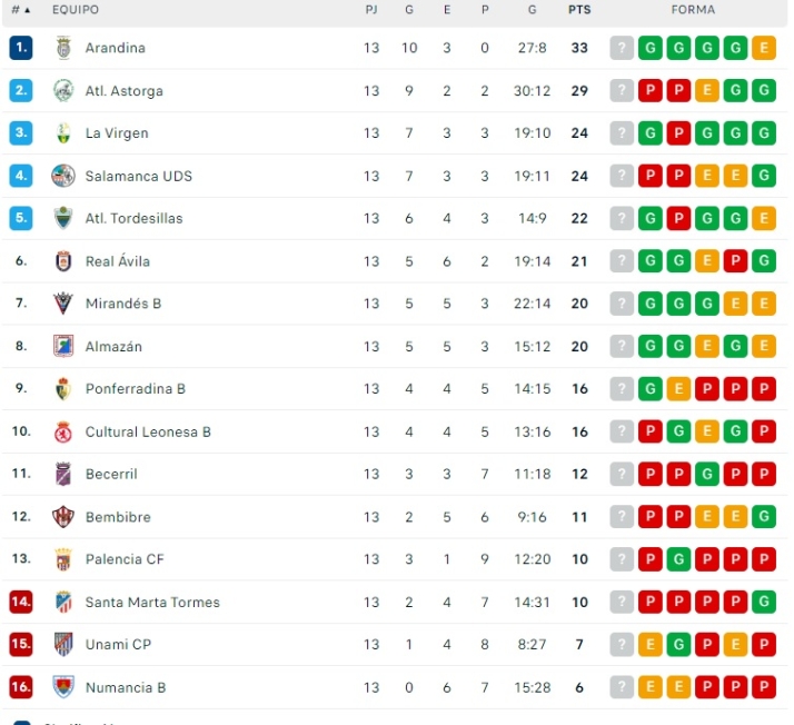 El Salamanca UDS se aleja del liderato hasta los nueve puntos | Imagen 1