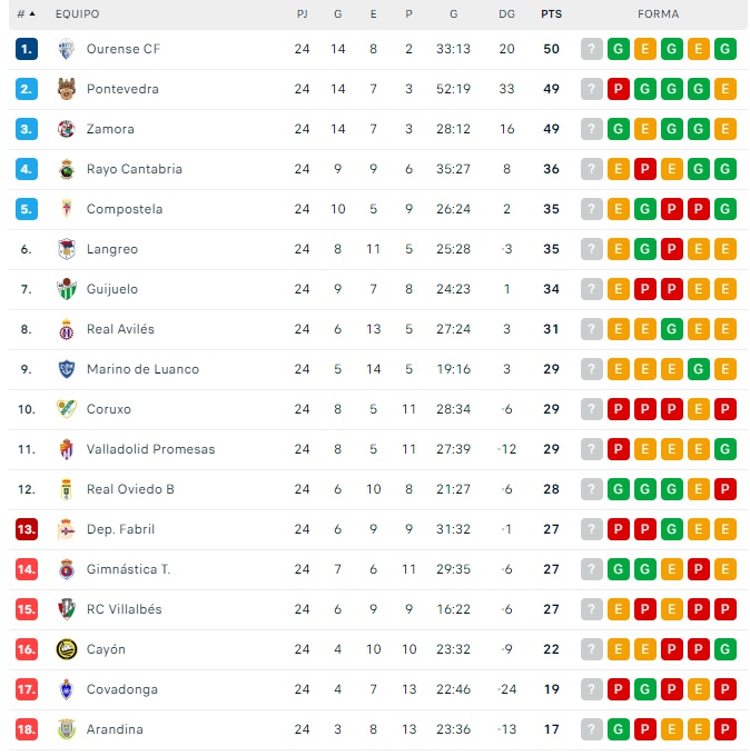 El CD Guijuelo no entra en playoff, pero sigue cerca de &eacute;l | Imagen 1
