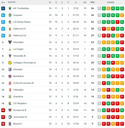 El CD Guijuelo y el Santa Marta finiquitan el a&ntilde;o en la zona de playoff | Imagen 1
