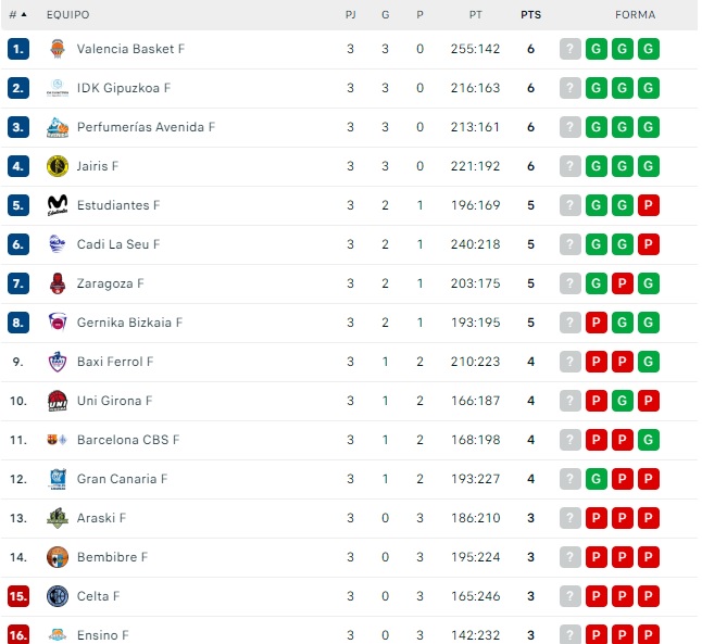 El Perfumer&iacute;as Avenida, entre los pocos invictos en Liga | Imagen 1