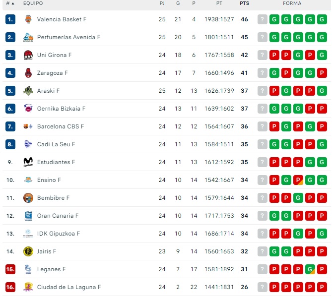 As&iacute; queda la clasificaci&oacute;n liguera para el Perfumer&iacute;as Avenida con la jornada intersemanal y sus diez victorias seguidas | Imagen 1