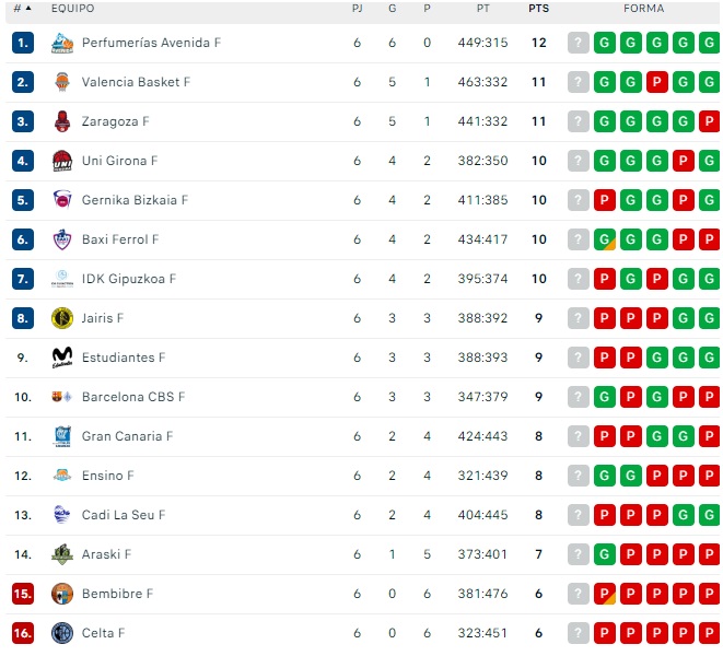 El Perfumer&iacute;as Avenida, l&iacute;der e invicto en el par&oacute;n de selecciones | Imagen 1