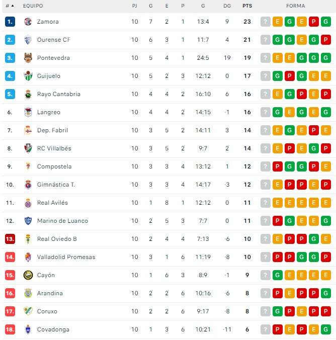 El CD Guijuelo se afianza en zona de playoff | Imagen 1