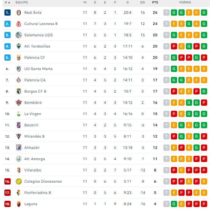 El Salamanca UDS se pone tercero y recorta a la Cultural B | Imagen 1