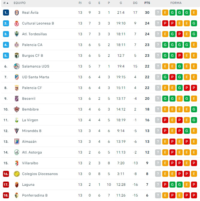 El Salamanca UDS se marcha al parón fuera del playoff y a ocho puntos del líder | Imagen 1