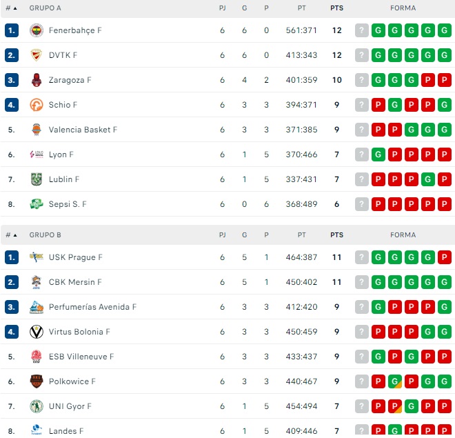El Perfumer&iacute;as Avenida vuelve a la zona de playoffs en la fase de grupos de Euroliga | Imagen 1