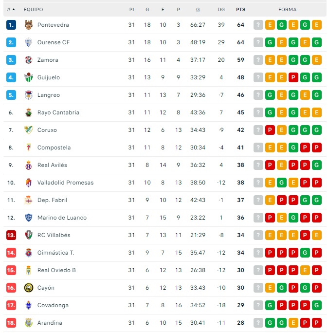 Los perseguidores del CD Guijuelo le pisan los talones en la lucha por el playoff | Imagen 1