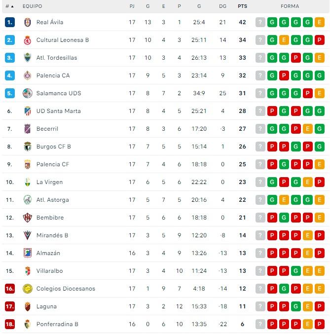 El Salamanca UDS amarra el playoff a costa del Santa Marta y saca un peque&ntilde;o colch&oacute;n del derbi | Imagen 1