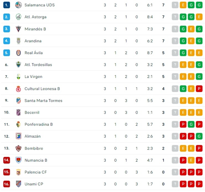 El Salamanca UDS repite como l&iacute;der | Imagen 1