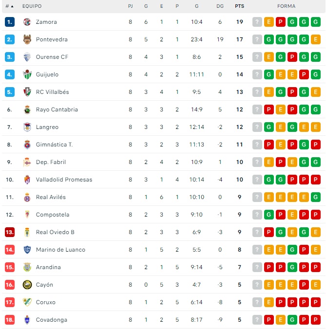 El CD Guijuelo se a&uacute;pa a la cuarta posici&oacute;n | Imagen 1
