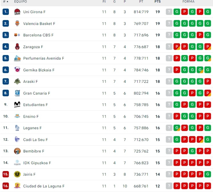 El Perfumer&iacute;as Avenida 'pierde' comba con los tres l&iacute;deres | Imagen 1