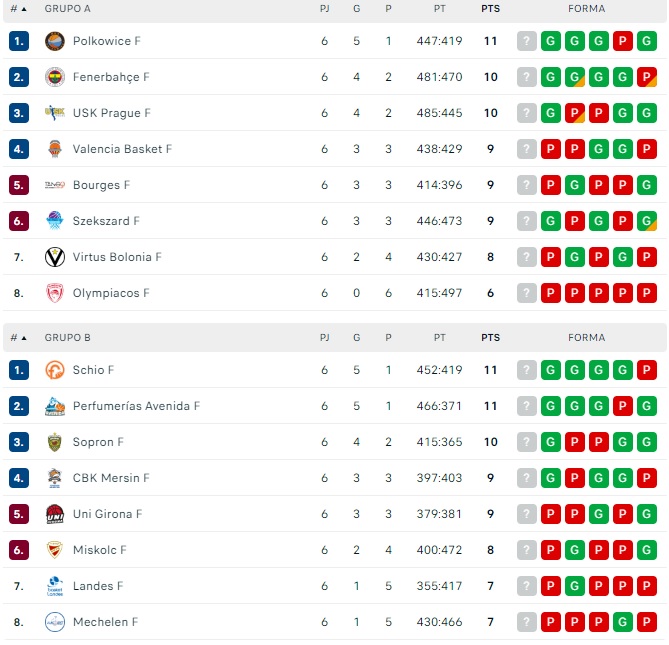 El Perfumer&iacute;as Avenida mantiene el coliderato de la Euroliga | Imagen 1