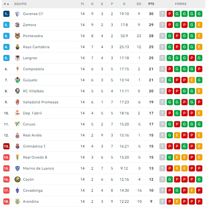 El CD Guijuelo se aproxima a la zona de playoff | Imagen 1