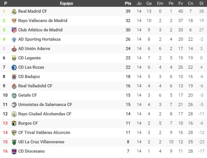 As&iacute; quedan las clasificaciones de Divisi&oacute;n de Honor, Regional, Provincial, Tercera RFEF femenina, 2&ordm;B, Tercera FEB y Primera Nacional en 2025 | Imagen 1