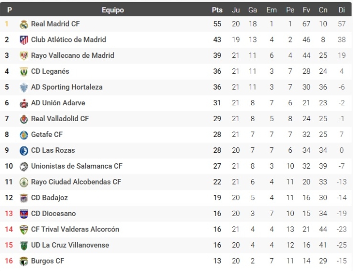 CLASIFICACIONES | Unionistas, cerca del playoff; Salamanca UDS, quinto y a 9 del l&iacute;der; Perfumer&iacute;as Avenida recorta... y m&aacute;s | Imagen 5