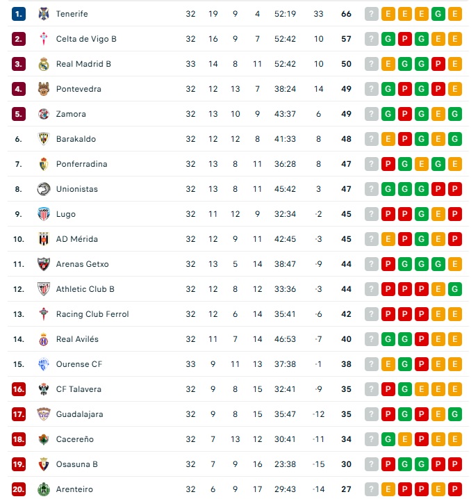 CLASIFICACI&Oacute;N | Dani Ll&aacute;cer le 'echa un cable' a Unionistas | Imagen 1