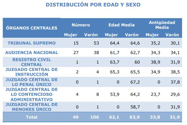 M&aacute;s juezas que jueces en Salamanca, pero no en altos cargos | Imagen 1