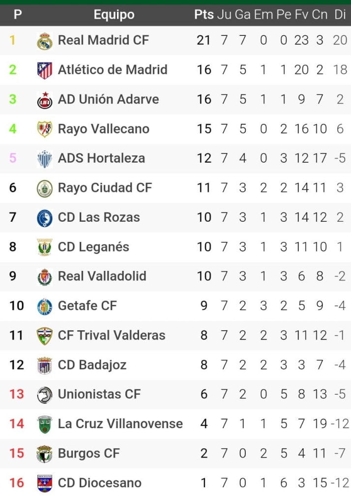 Clasificaciones de Avenida, Unionistas, Salamanca UDS y otros equipos charros | Imagen 4