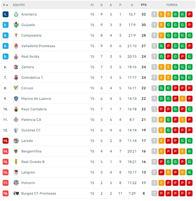 As&iacute; quedan las clasificaciones de Unionistas, el Salamanca UDS, el Perfumer&iacute;as Avenida y el CD Guijuelo | Imagen 2