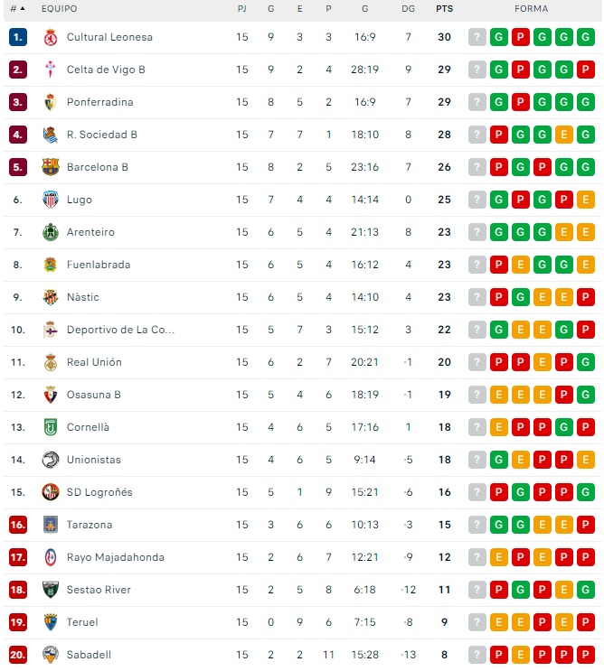 Unionistas se aleja del descenso | Imagen 1