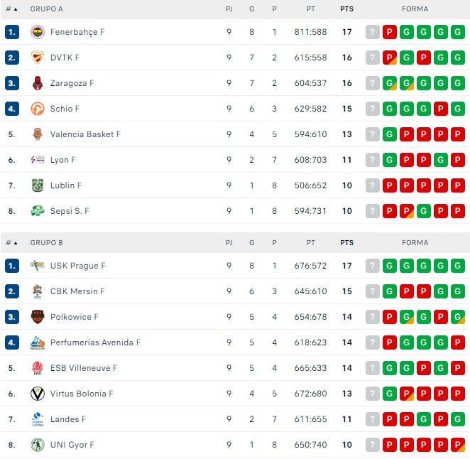 Triple empate para el Perfumer&iacute;as Avenida en la pelea por pasar a los playoffs de Euroliga | Imagen 1