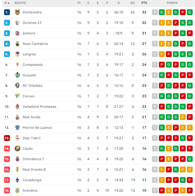 El CD Guijuelo, fuera... pero cerca de los puestos de playoff hasta 2024 | Imagen 1