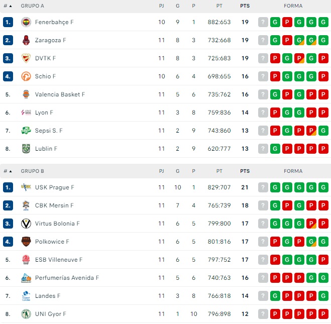 El Perfumer&iacute;as Avenida, fuera de los puestos de playoff en Euroliga | Imagen 1