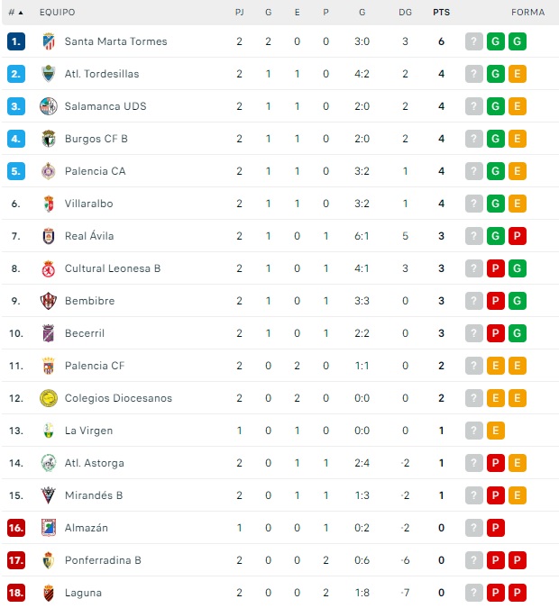 El Santa Marta se pone l&iacute;der en solitario y el Salamanca UDS se coloca en playoff | Imagen 1