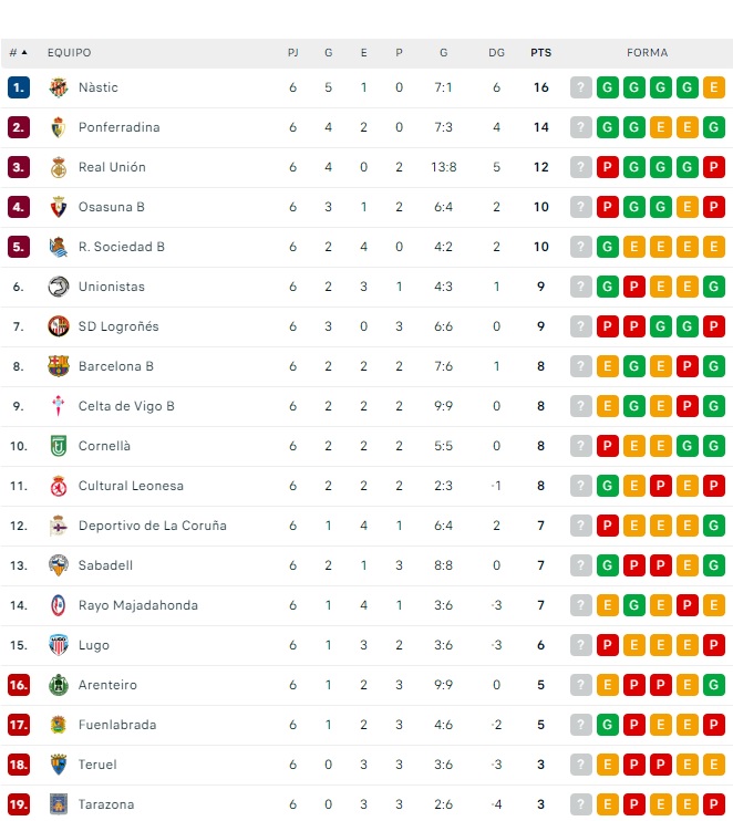 Unionistas, a un paso de volver a los puestos de fase de ascenso a Segunda Divisi&oacute;n | Imagen 1
