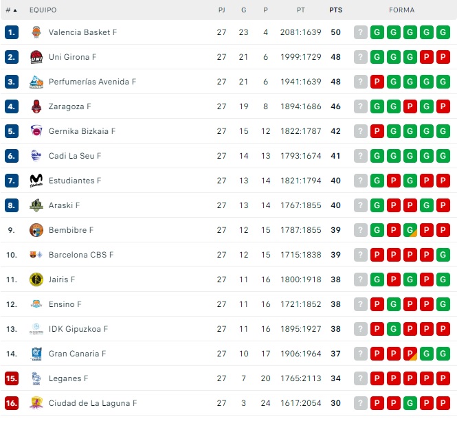 El Perfumer&iacute;as Avenida se aleja del liderato | Imagen 1