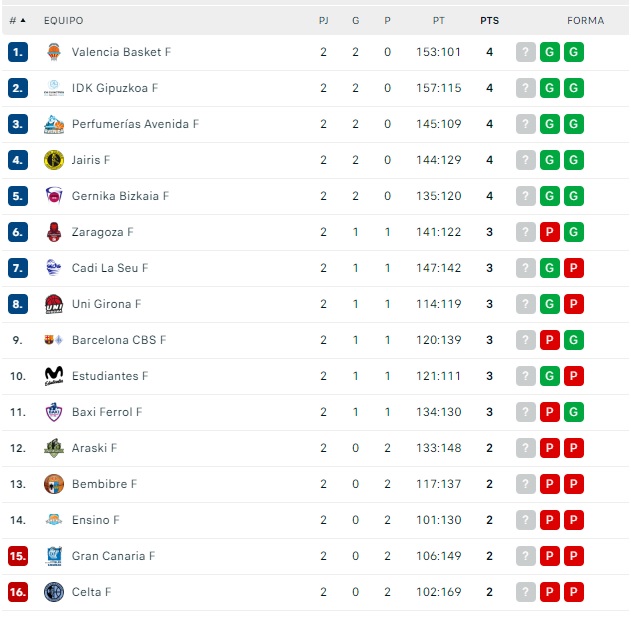 El Perfumer&iacute;as Avenida se encuentra en el grupo ganador de Liga Femenina | Imagen 1