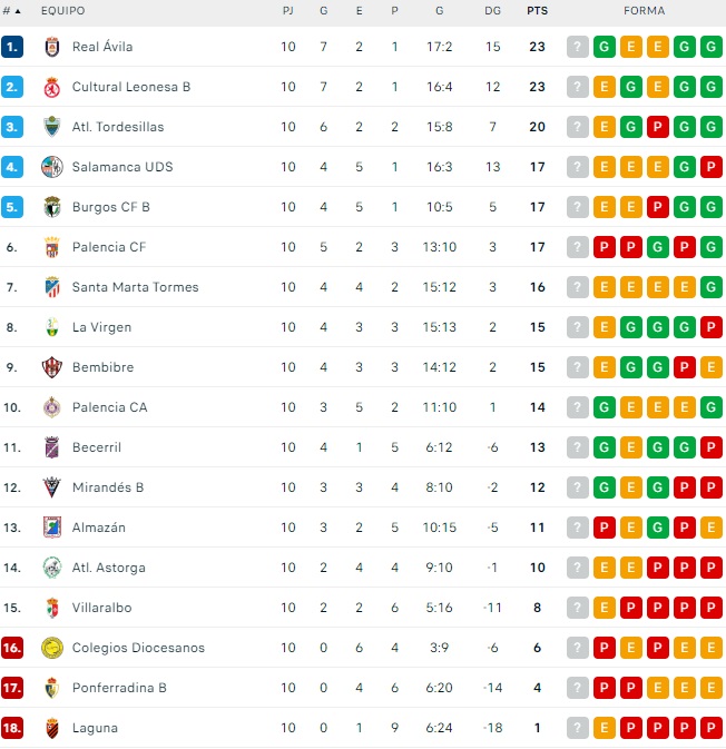 El Salamanca UDS, en playoff y a seis puntos del l&iacute;der | Imagen 1