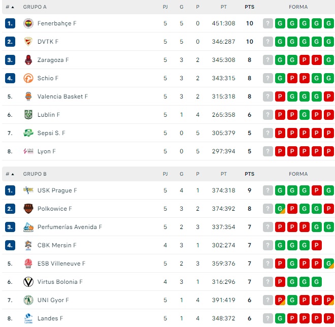 El Perfumer&iacute;as Avenida pierde su plaza para las eliminatorias de Euroliga tras el KO en Francia y las jugadoras piden "perd&oacute;n" | Imagen 1