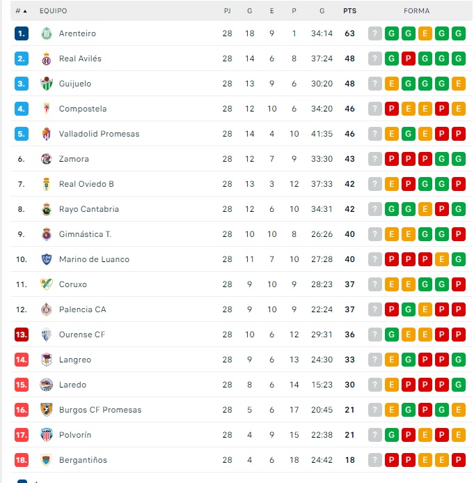 Otra semana en fase de ascenso para un CD Guijuelo en buen momento | Imagen 1