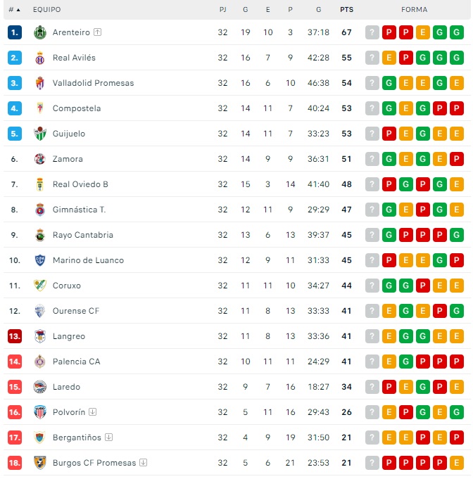 As&iacute; queda la clasificaci&oacute;n para el CD Guijuelo a falta de dos jornadas para so&ntilde;ar con el playoff | Imagen 1